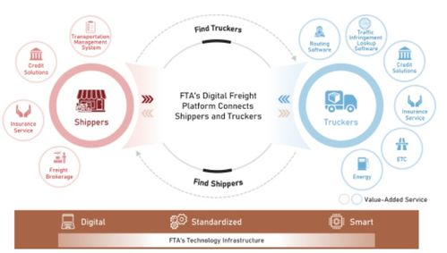滿幫集團(tuán)赴美上市 數(shù)字化技術(shù)驅(qū)動(dòng)萬(wàn)億貨運(yùn)市場(chǎng)龍頭啟航